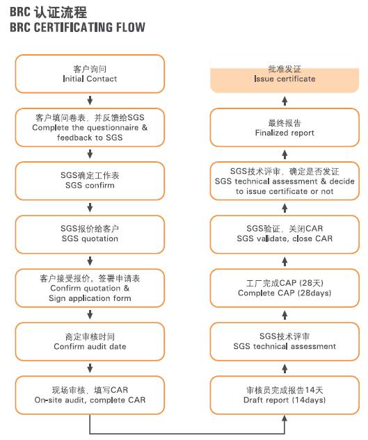 英國零售商協會食品全球標準(BRC)